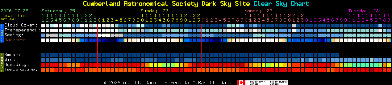 Current forecast for Cumberland Astronomical Society Dark Sky Site Clear Sky Chart