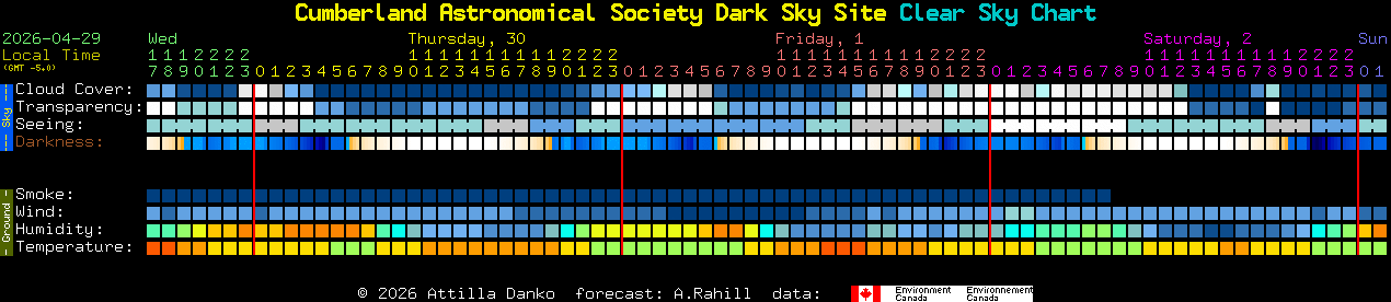 Current forecast for Cumberland Astronomical Society Dark Sky Site Clear Sky Chart
