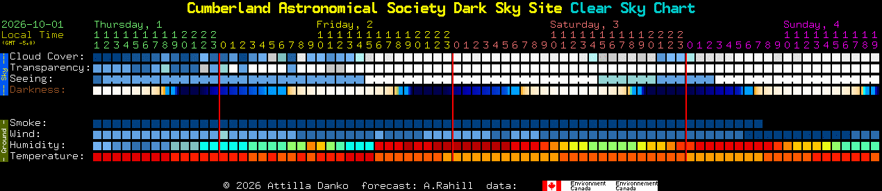 Current forecast for Cumberland Astronomical Society Dark Sky Site Clear Sky Chart