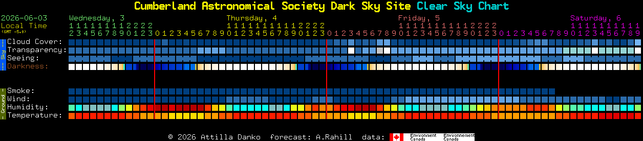 Current forecast for Cumberland Astronomical Society Dark Sky Site Clear Sky Chart
