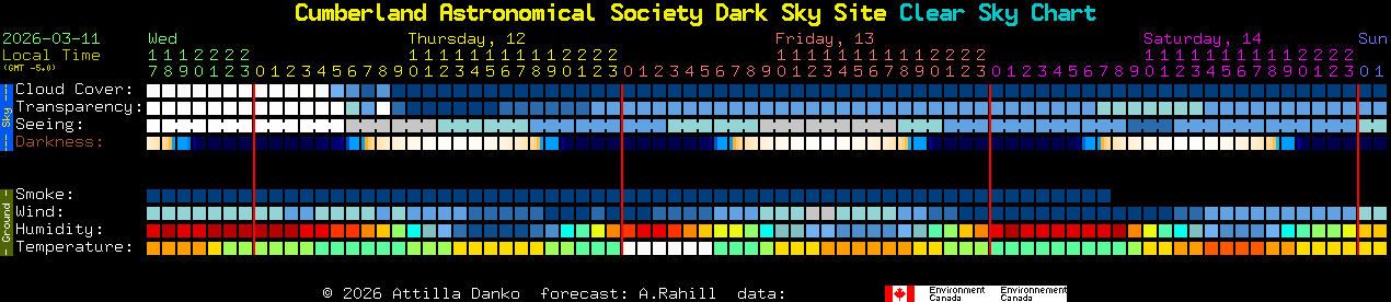 Current forecast for Cumberland Astronomical Society Dark Sky Site Clear Sky Chart