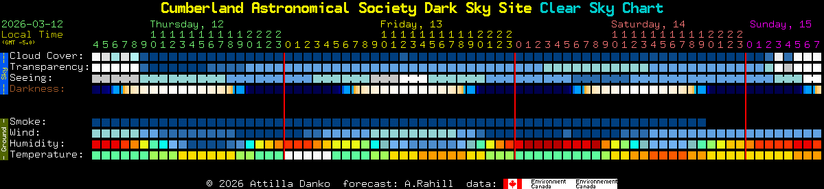 Current forecast for Cumberland Astronomical Society Dark Sky Site Clear Sky Chart