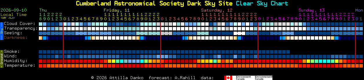 Current forecast for Cumberland Astronomical Society Dark Sky Site Clear Sky Chart