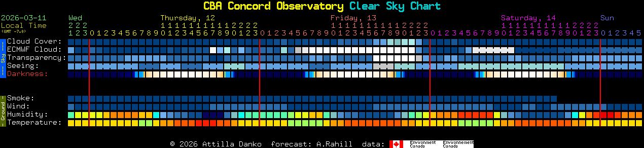 Current forecast for CBA Concord Observatory Clear Sky Chart