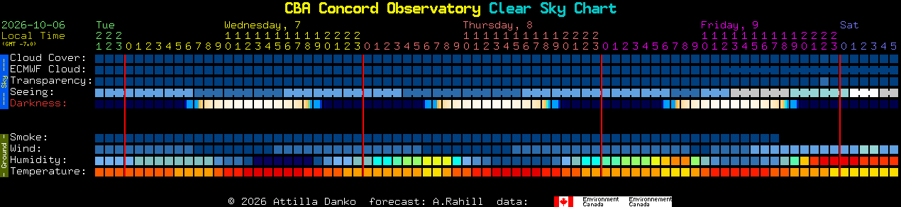 Current forecast for CBA Concord Observatory Clear Sky Chart