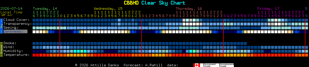 Current forecast for CBBHO Clear Sky Chart