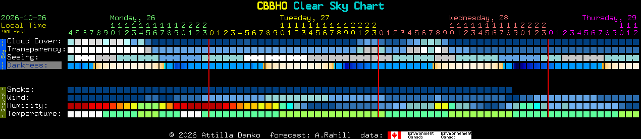 Current forecast for CBBHO Clear Sky Chart
