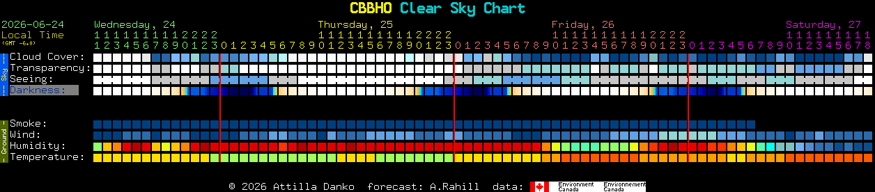 Current forecast for CBBHO Clear Sky Chart