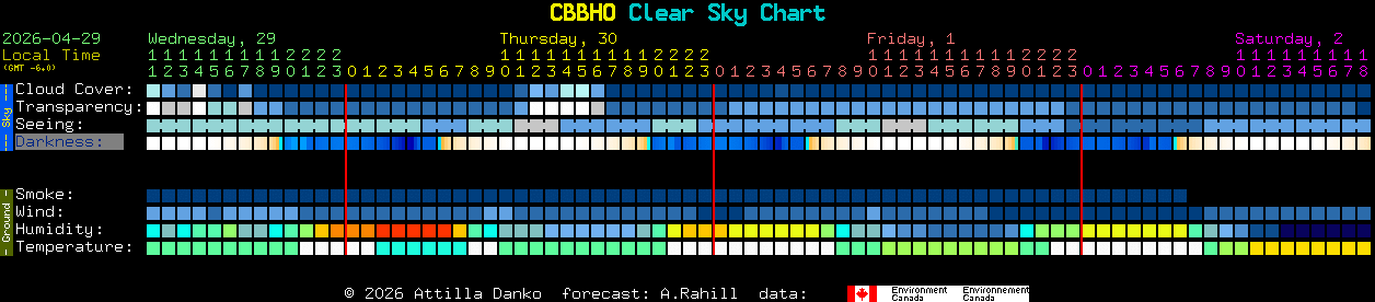 Current forecast for CBBHO Clear Sky Chart