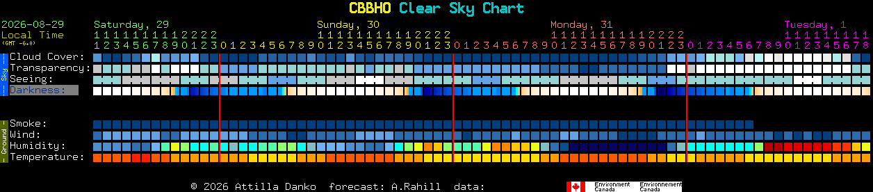 Current forecast for CBBHO Clear Sky Chart