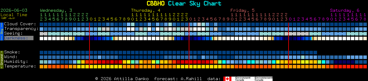 Current forecast for CBBHO Clear Sky Chart
