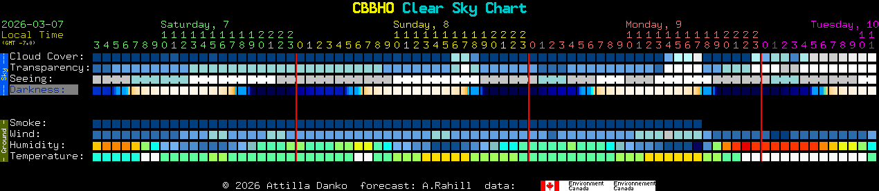 Current forecast for CBBHO Clear Sky Chart