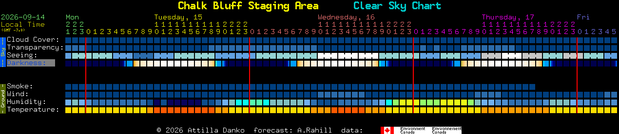 Current forecast for Chalk Bluff Staging Area Clear Sky Chart