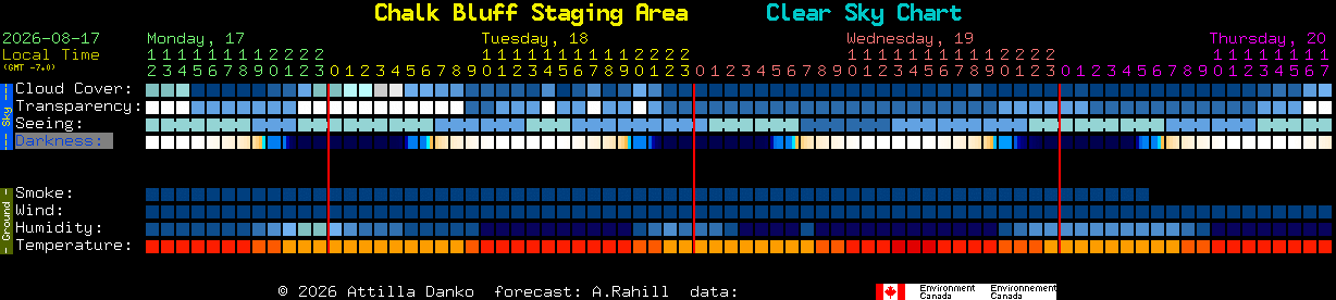 Current forecast for Chalk Bluff Staging Area Clear Sky Chart