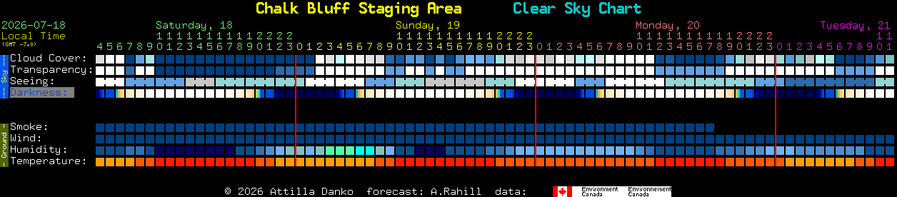 Current forecast for Chalk Bluff Staging Area Clear Sky Chart