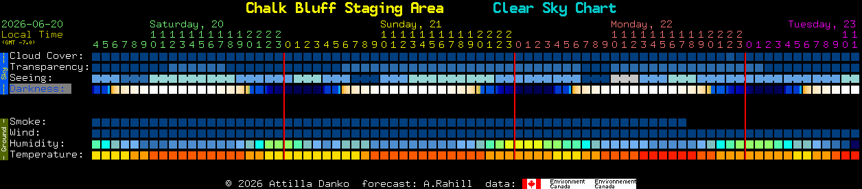 Current forecast for Chalk Bluff Staging Area Clear Sky Chart