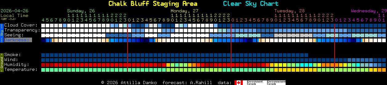 Current forecast for Chalk Bluff Staging Area Clear Sky Chart