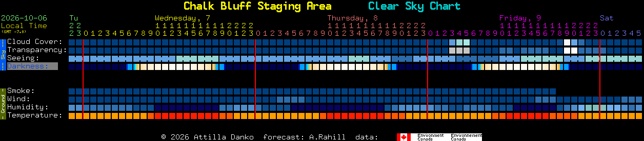 Current forecast for Chalk Bluff Staging Area Clear Sky Chart