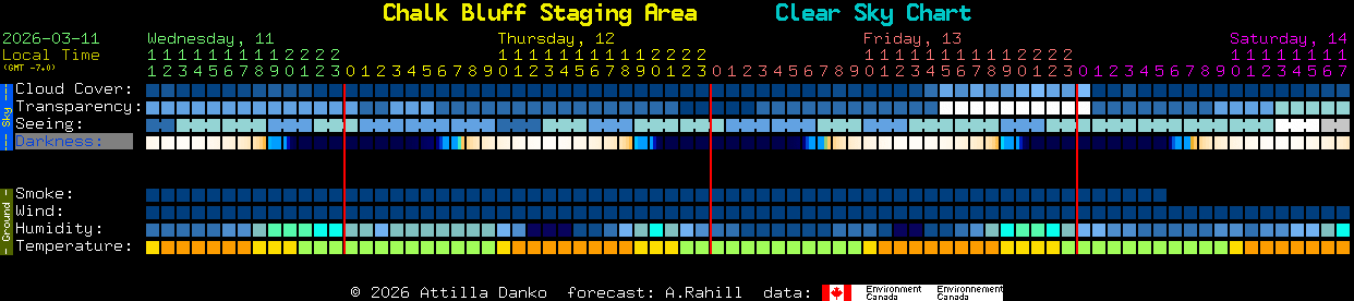 Current forecast for Chalk Bluff Staging Area Clear Sky Chart