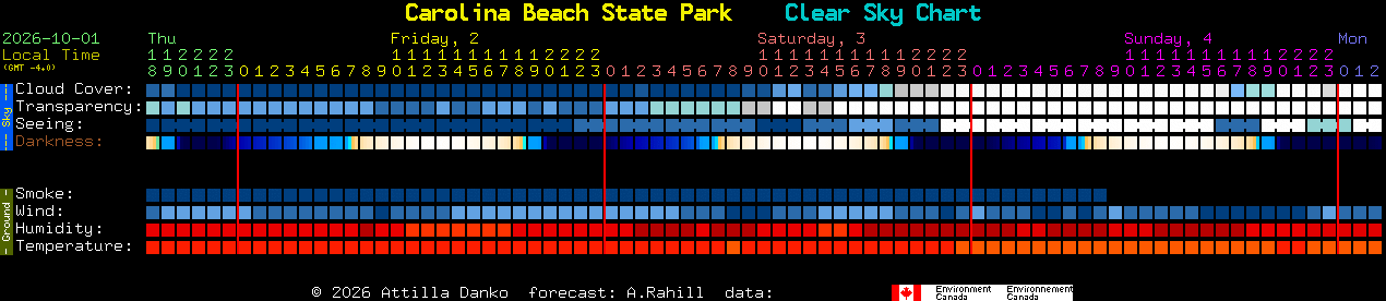 Current forecast for Carolina Beach State Park Clear Sky Chart