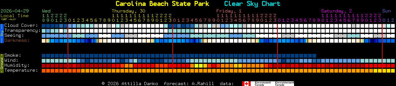 Current forecast for Carolina Beach State Park Clear Sky Chart