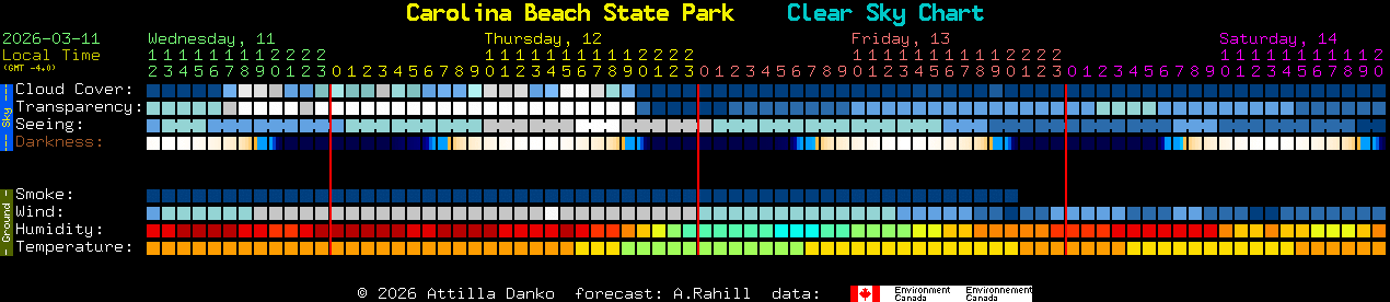 Current forecast for Carolina Beach State Park Clear Sky Chart