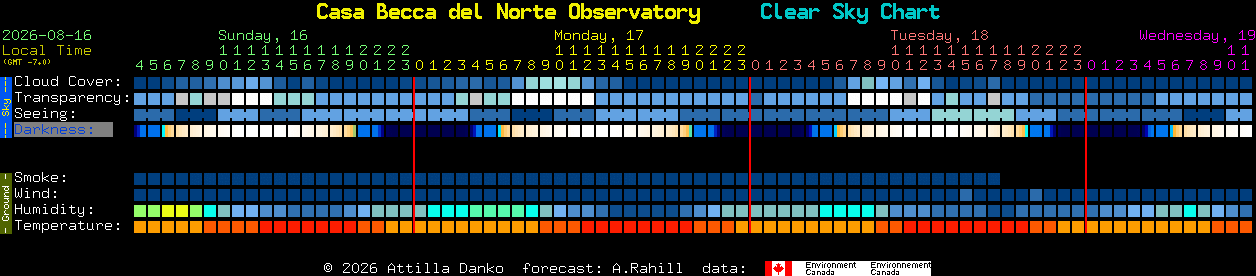 Current forecast for Casa Becca del Norte Observatory Clear Sky Chart