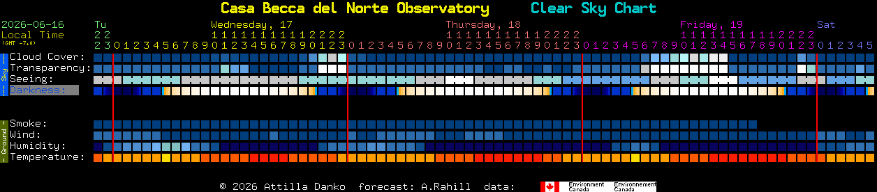 Current forecast for Casa Becca del Norte Observatory Clear Sky Chart