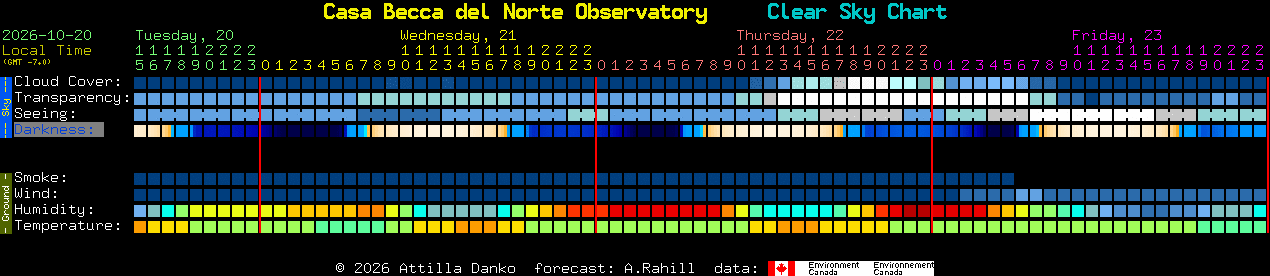 Current forecast for Casa Becca del Norte Observatory Clear Sky Chart