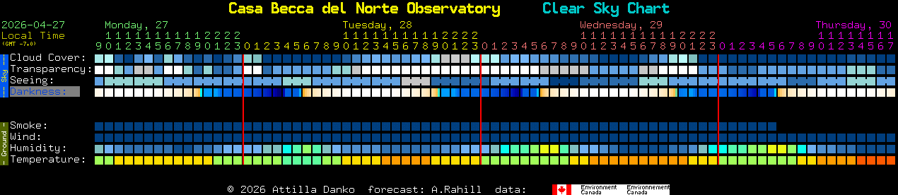 Current forecast for Casa Becca del Norte Observatory Clear Sky Chart