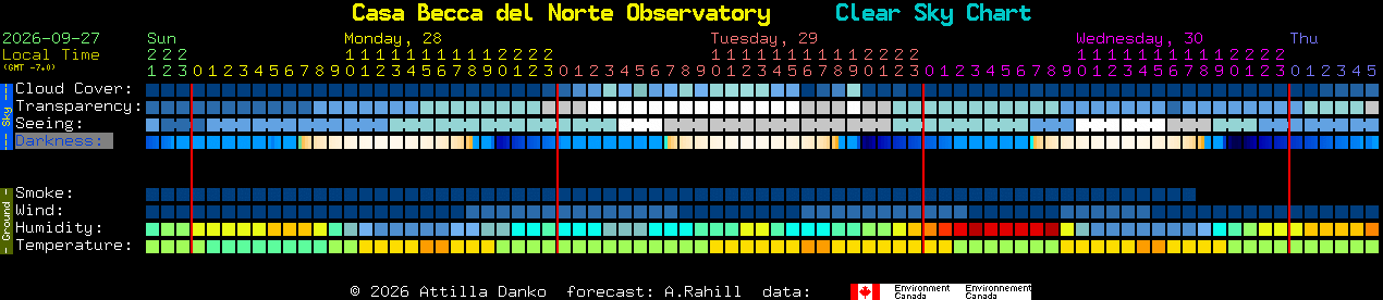 Current forecast for Casa Becca del Norte Observatory Clear Sky Chart