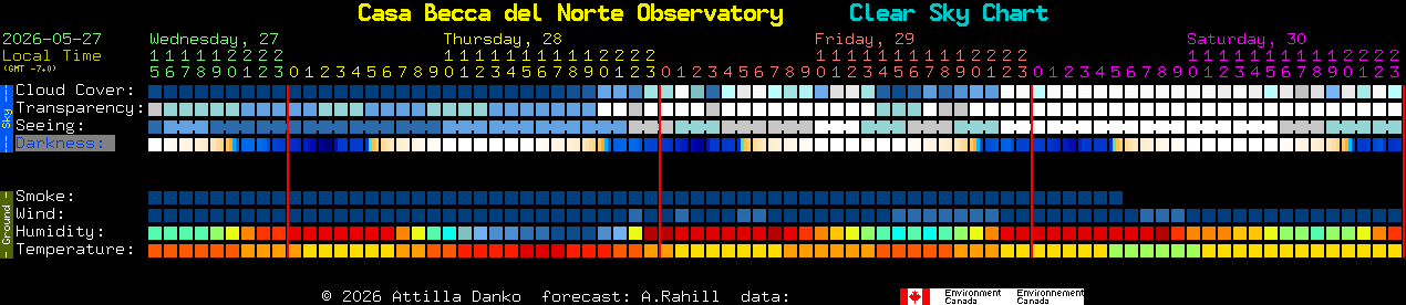 Current forecast for Casa Becca del Norte Observatory Clear Sky Chart