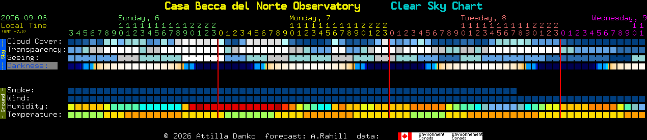 Current forecast for Casa Becca del Norte Observatory Clear Sky Chart