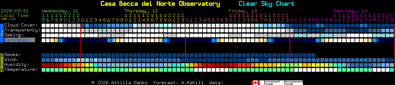 Current forecast for Casa Becca del Norte Observatory Clear Sky Chart