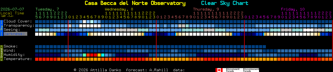 Current forecast for Casa Becca del Norte Observatory Clear Sky Chart
