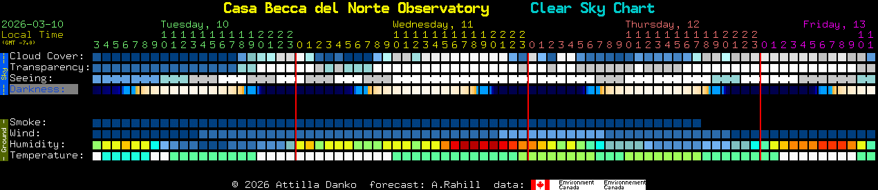 Current forecast for Casa Becca del Norte Observatory Clear Sky Chart