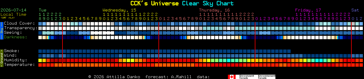 Current forecast for CCK's Universe Clear Sky Chart