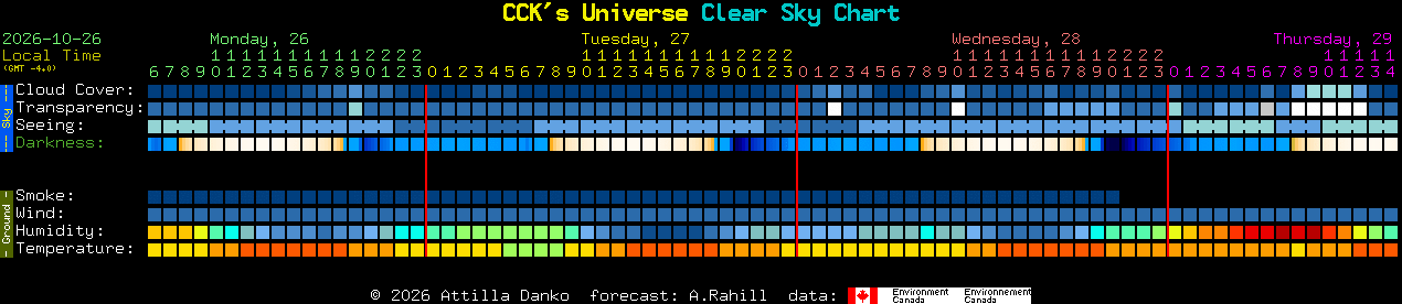 Current forecast for CCK's Universe Clear Sky Chart
