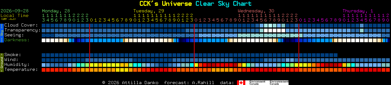 Current forecast for CCK's Universe Clear Sky Chart
