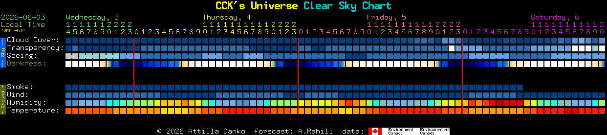 Current forecast for CCK's Universe Clear Sky Chart