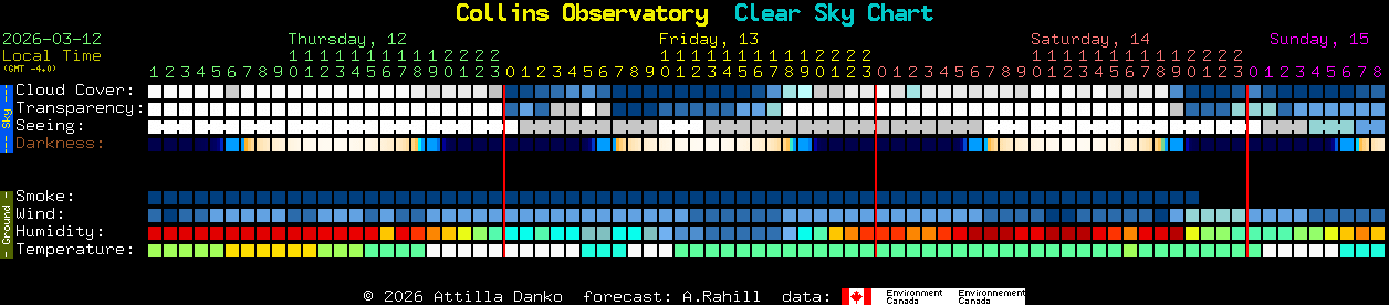 Current forecast for Collins Observatory Clear Sky Chart