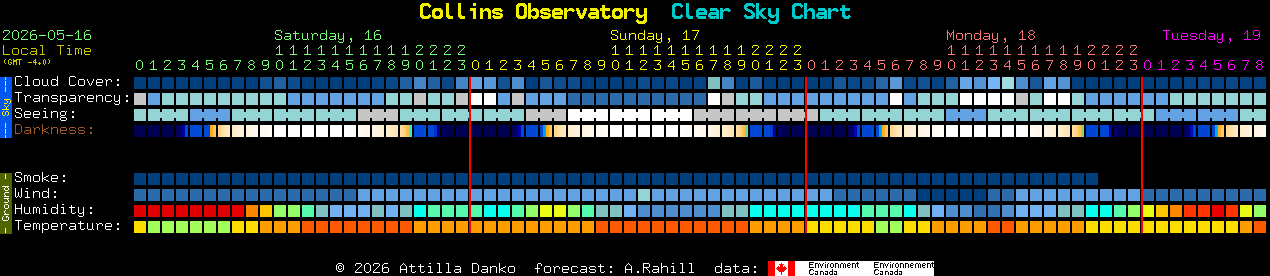 Current forecast for Collins Observatory Clear Sky Chart