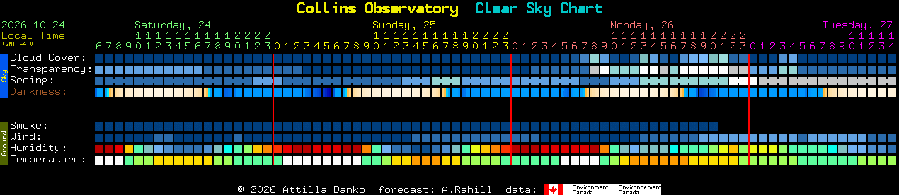 Current forecast for Collins Observatory Clear Sky Chart