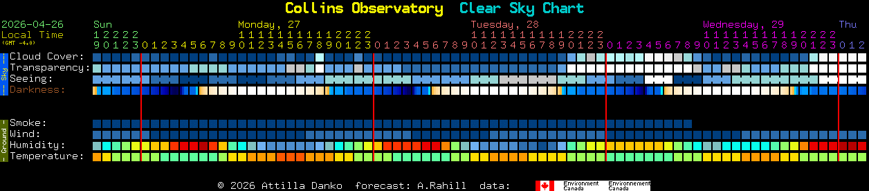 Current forecast for Collins Observatory Clear Sky Chart