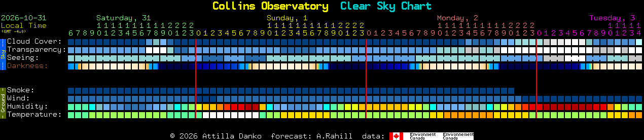 Current forecast for Collins Observatory Clear Sky Chart