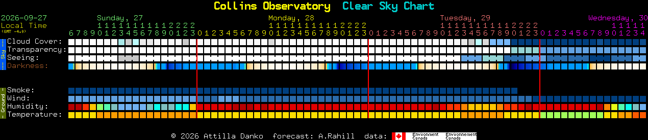 Current forecast for Collins Observatory Clear Sky Chart
