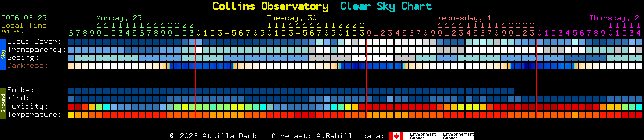 Current forecast for Collins Observatory Clear Sky Chart