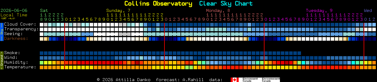Current forecast for Collins Observatory Clear Sky Chart