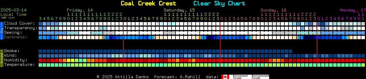 Current forecast for Coal Creek Crest Clear Sky Chart