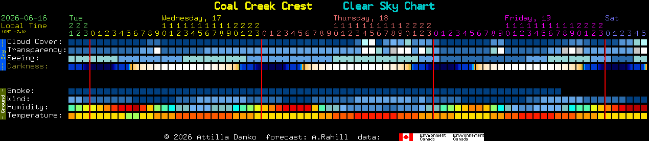 Current forecast for Coal Creek Crest Clear Sky Chart